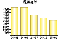 現預金等