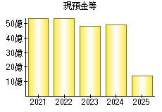 現預金等