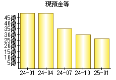 現預金等