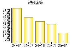 現預金等