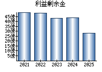利益剰余金