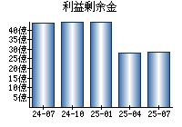 利益剰余金