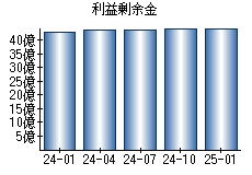 利益剰余金