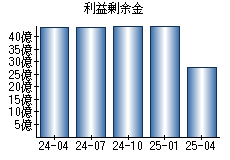 利益剰余金
