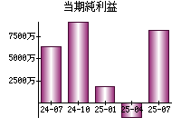 当期純利益