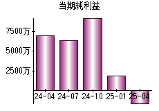 当期純利益