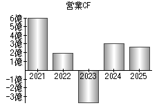 営業活動によるキャッシュフロー
