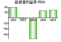 総資産利益率(ROA)