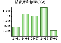 総資産利益率(ROA)