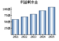 利益剰余金