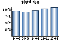 利益剰余金