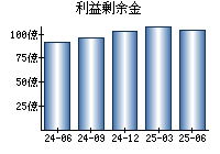 利益剰余金