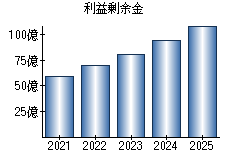 利益剰余金