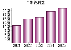 当期純利益