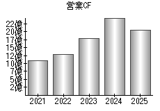 営業活動によるキャッシュフロー