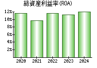 総資産利益率(ROA)