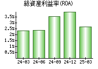 総資産利益率(ROA)