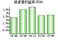 総資産利益率(ROA)