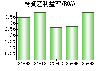 総資産利益率(ROA)