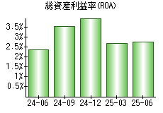 総資産利益率(ROA)