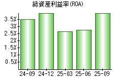 総資産利益率(ROA)