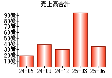 売上高合計