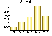 現預金等