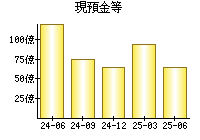 現預金等