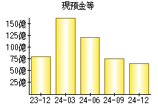 現預金等