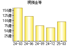 現預金等