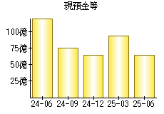 現預金等