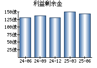 利益剰余金