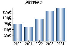 利益剰余金