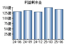 利益剰余金