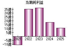 当期純利益