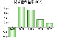 総資産利益率(ROA)