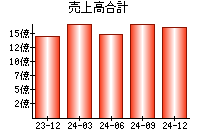 売上高合計