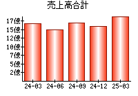 売上高合計