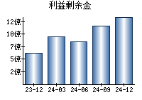 利益剰余金
