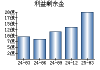 利益剰余金