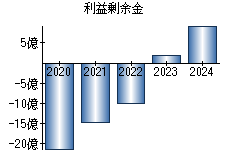 利益剰余金
