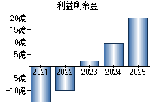 利益剰余金