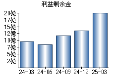 利益剰余金