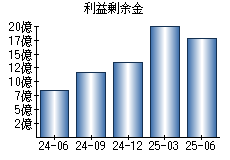 利益剰余金