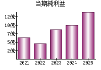 当期純利益