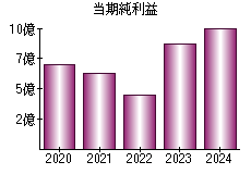 当期純利益