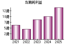 当期純利益