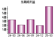 当期純利益