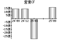 営業活動によるキャッシュフロー