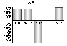 営業活動によるキャッシュフロー